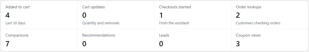 The eight key numbers on the Commerce Pro screen: Added to cart, Cart updates, Checkouts started, Order lookups, Comparisons, Recommendations, Leads and Coupon views